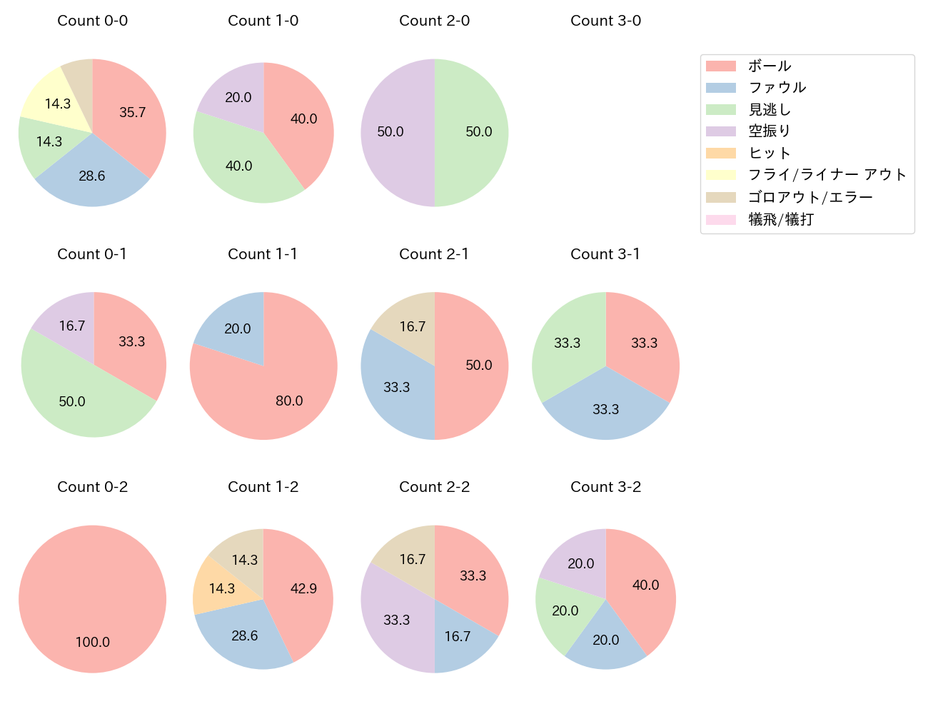淺間 大基の球数分布(2025年6月)