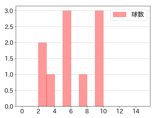中島 卓也の球数分布(2025年6月)