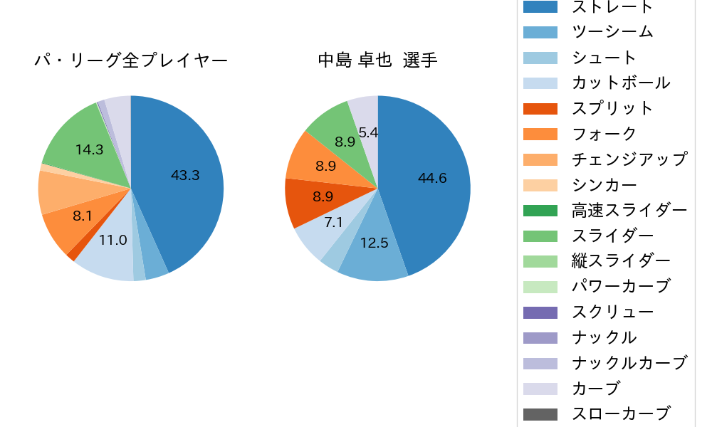 中島 卓也の球種割合(2025年6月)
