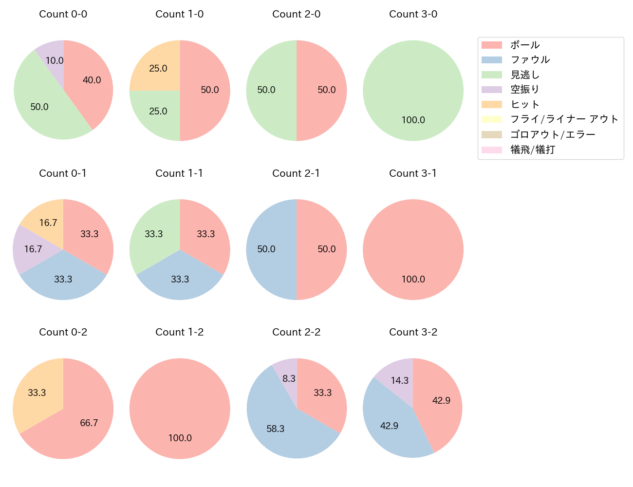 中島 卓也の球数分布(2025年6月)