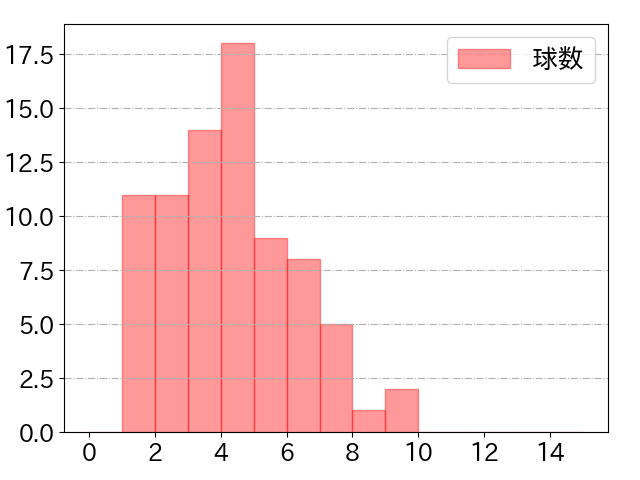 レイエスの球数分布(2025年6月)