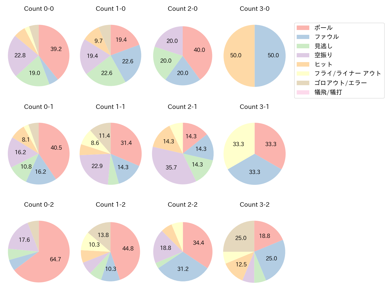 レイエスの球数分布(2025年6月)