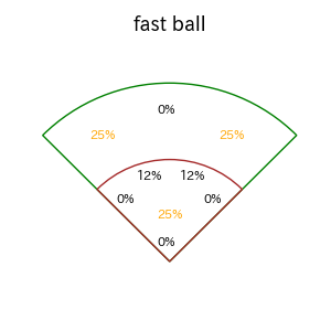 矢澤 宏太のインプレー打撃方向(ストレート)(2025年7月)