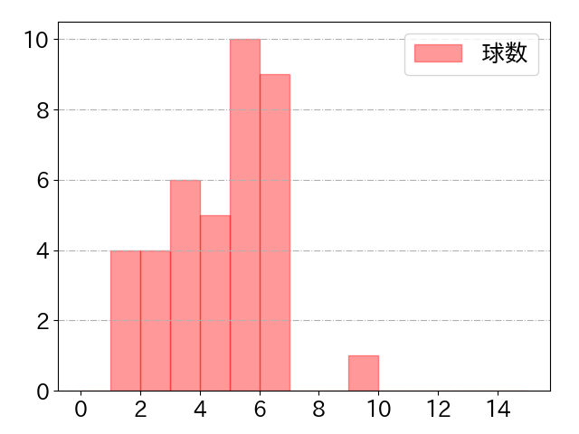 矢澤 宏太の球数分布(2025年7月)