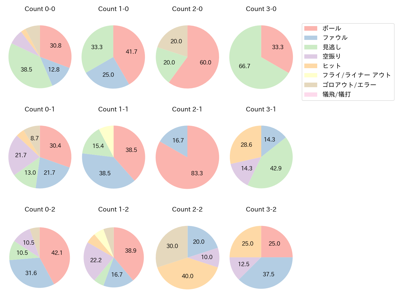 矢澤 宏太の球数分布(2025年7月)