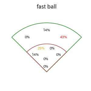 マルティネスのインプレー打撃方向(ストレート)(2025年7月)