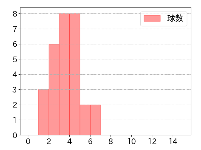 マルティネスの球数分布(2025年7月)