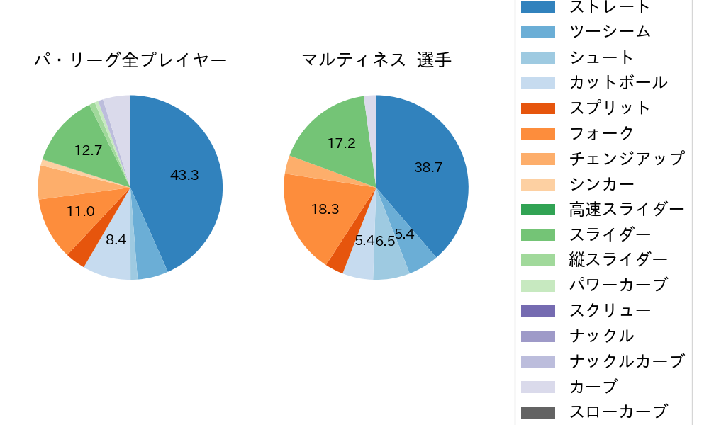 マルティネスの球種割合(2025年7月)