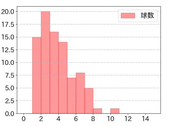 清宮 幸太郎の球数分布(2025年7月)