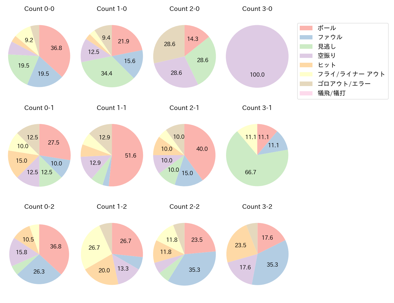 清宮 幸太郎の球数分布(2025年7月)