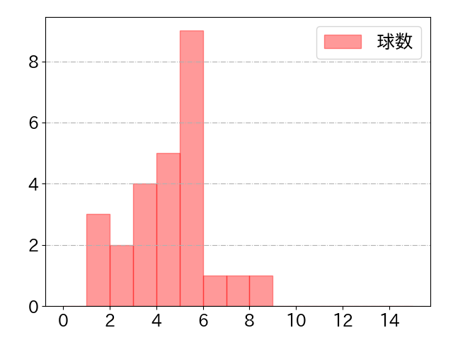 伏見 寅威の球数分布(2025年7月)