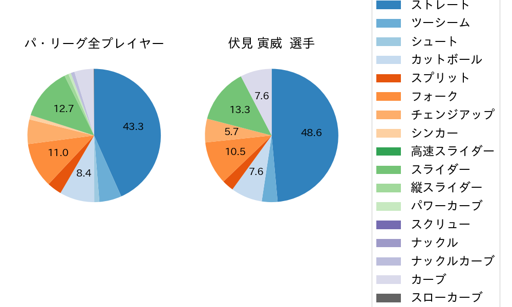 伏見 寅威の球種割合(2025年7月)