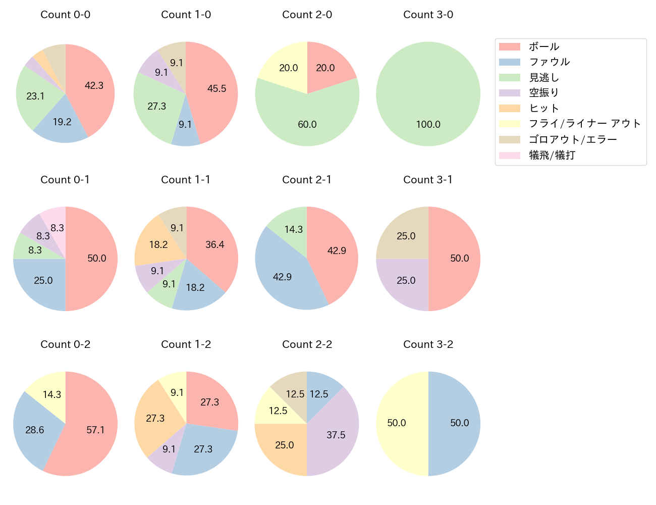 伏見 寅威の球数分布(2025年7月)