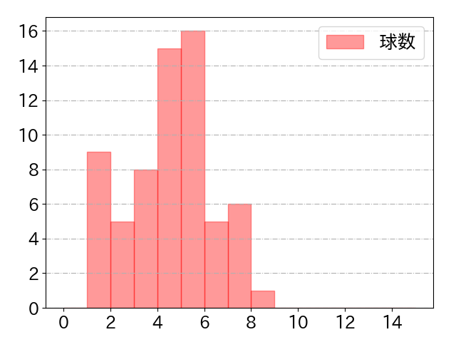 郡司 裕也の球数分布(2025年7月)