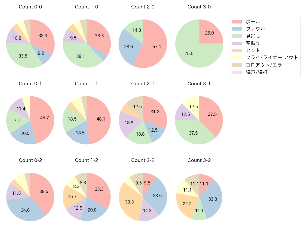 郡司 裕也の球数分布(2025年7月)