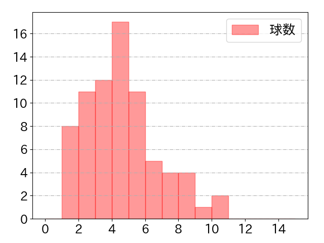 石井 一成の球数分布(2025年7月)