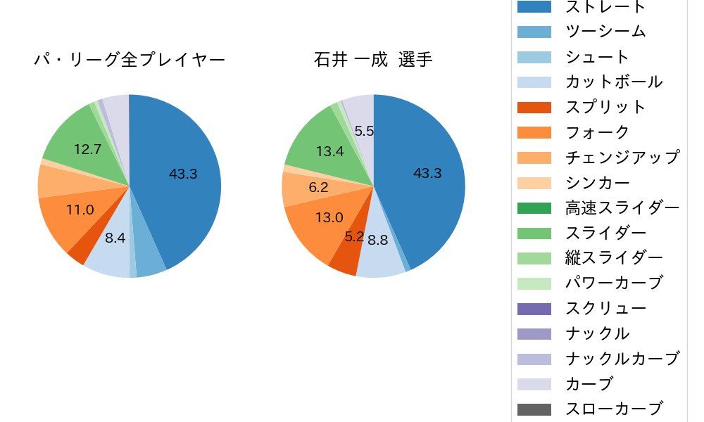 石井 一成の球種割合(2025年7月)