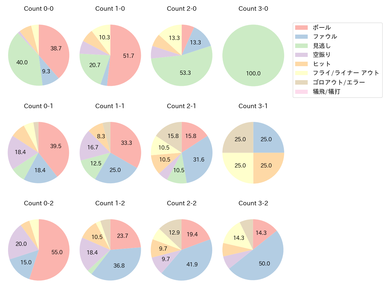 石井 一成の球数分布(2025年7月)