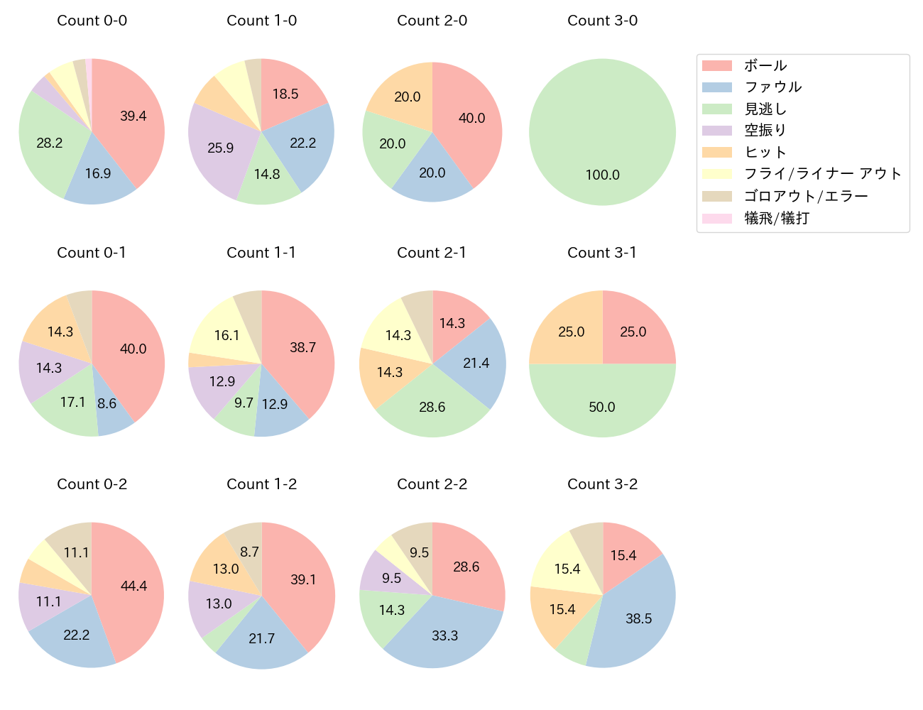 水野 達稀の球数分布(2025年7月)