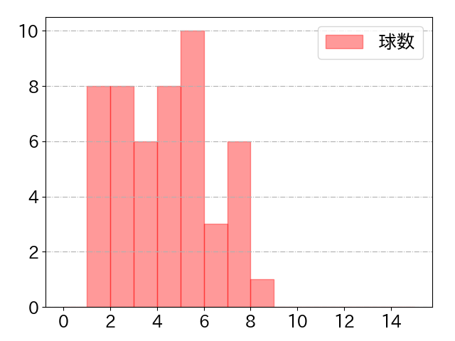 野村 佑希の球数分布(2025年7月)