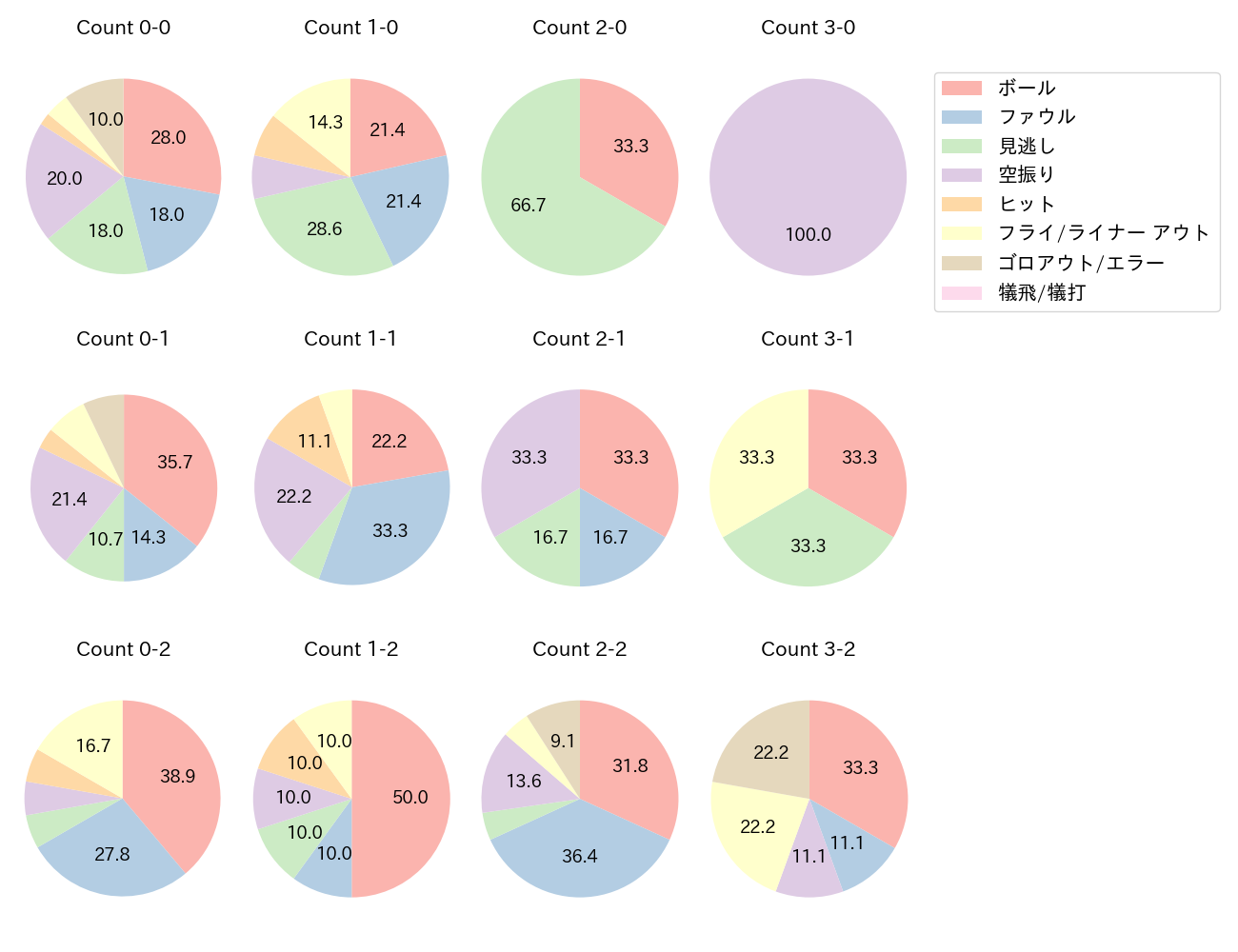 野村 佑希の球数分布(2025年7月)