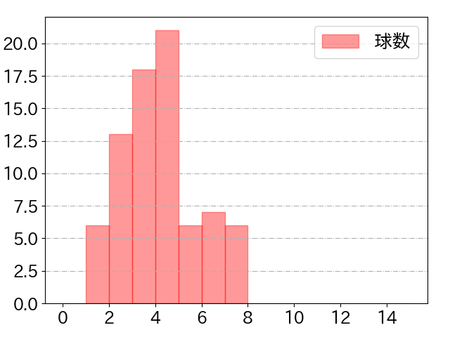 五十幡 亮汰の球数分布(2025年7月)