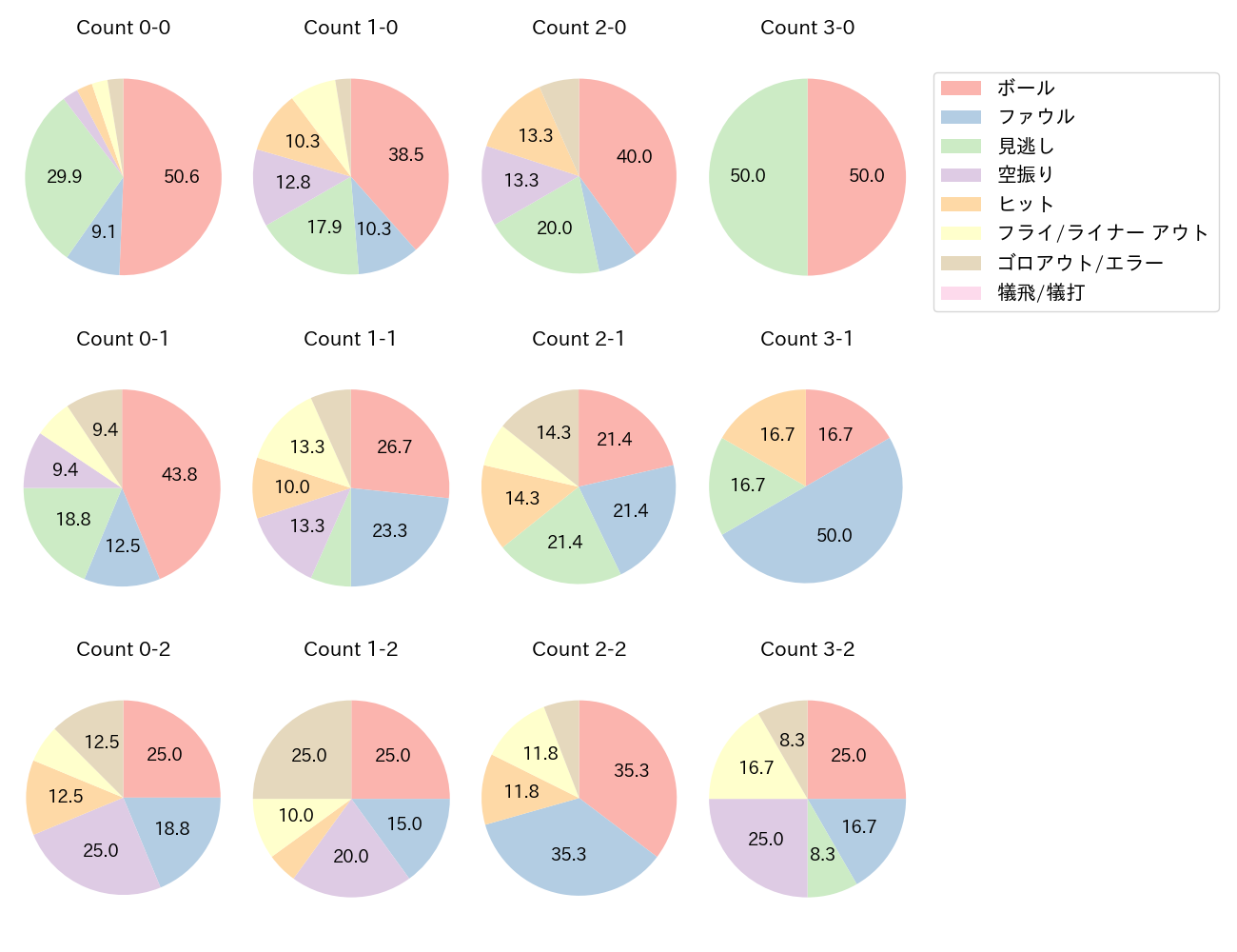 五十幡 亮汰の球数分布(2025年7月)