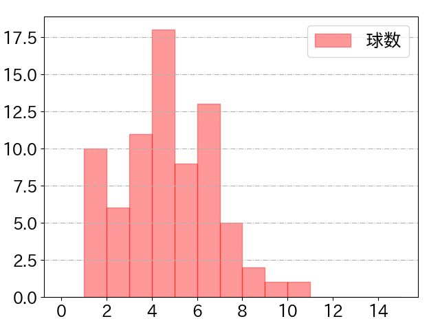 水谷 瞬の球数分布(2025年7月)