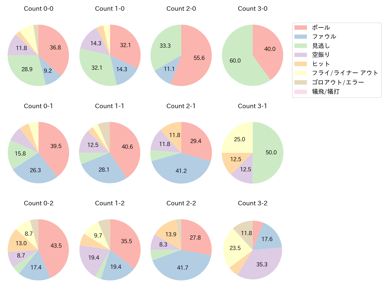 水谷 瞬の球数分布(2025年7月)