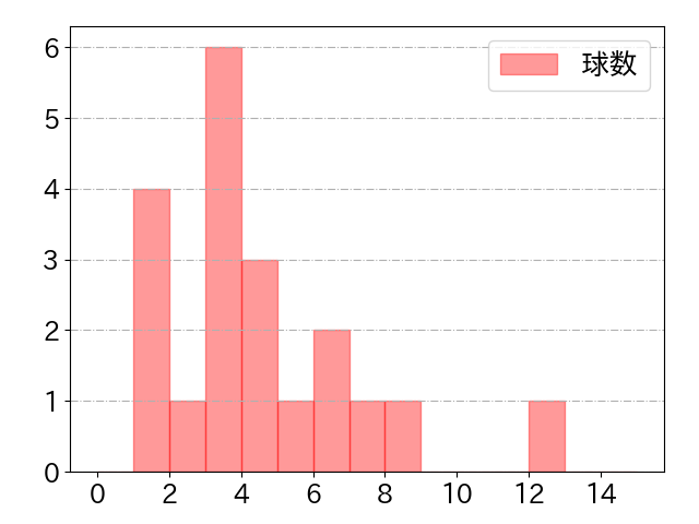 山縣 秀の球数分布(2025年7月)