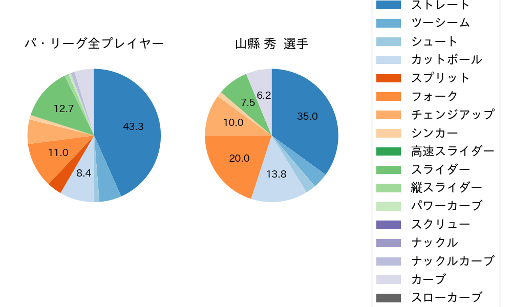 山縣 秀の球種割合(2025年7月)