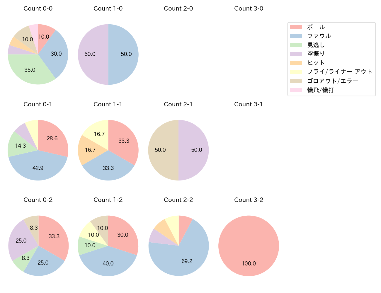 山縣 秀の球数分布(2025年7月)