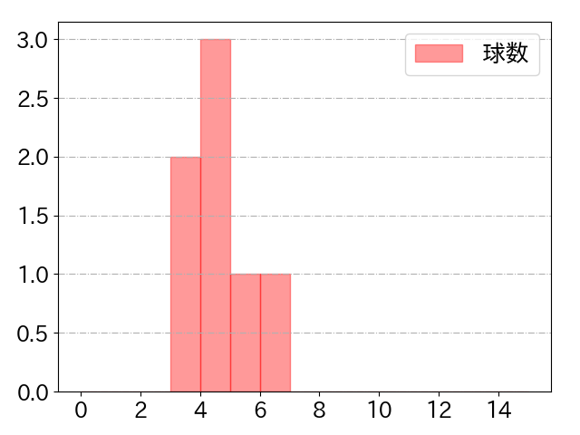 奈良間 大己の球数分布(2025年7月)