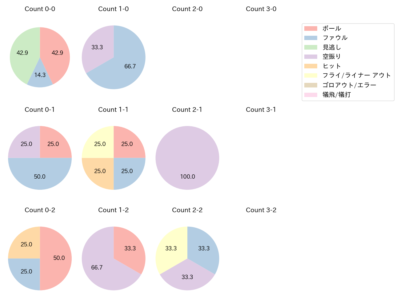 奈良間 大己の球数分布(2025年7月)