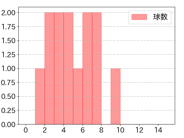 吉田 賢吾の球数分布(2025年7月)