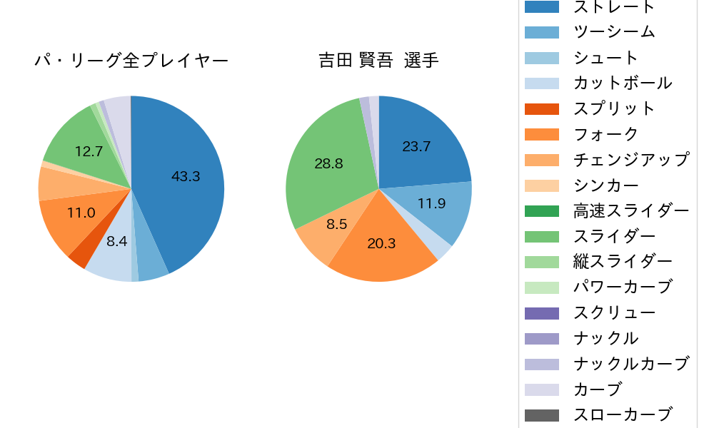 吉田 賢吾の球種割合(2025年7月)