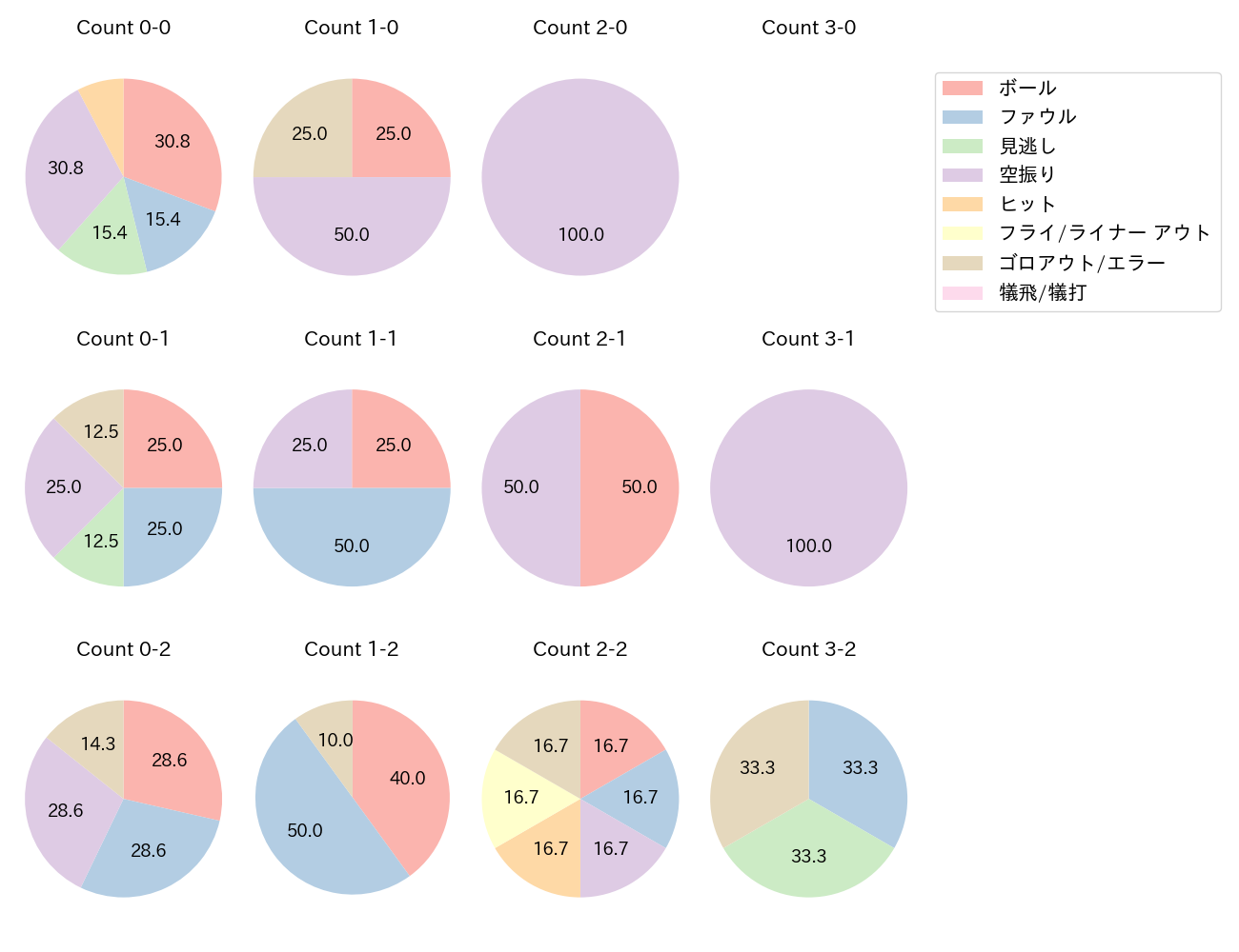 吉田 賢吾の球数分布(2025年7月)