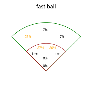 田宮 裕涼のインプレー打撃方向(ストレート)(2025年7月)