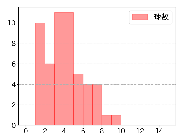 田宮 裕涼の球数分布(2025年7月)