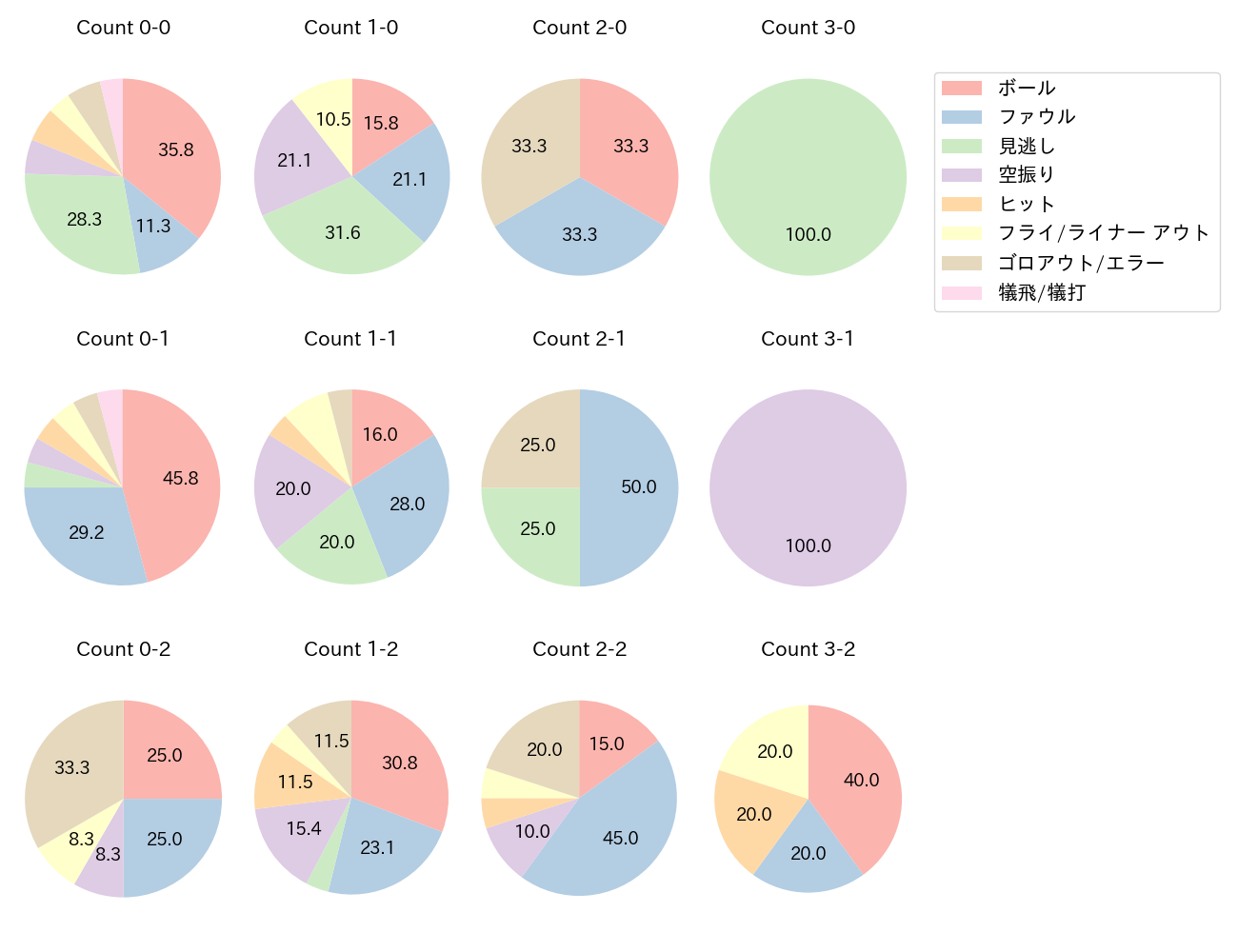 田宮 裕涼の球数分布(2025年7月)