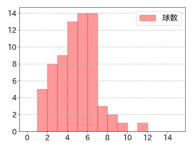 万波 中正の球数分布(2025年7月)