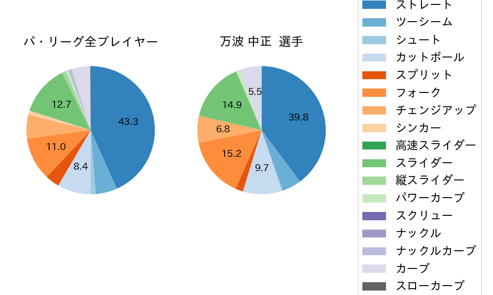 万波 中正の球種割合(2025年7月)