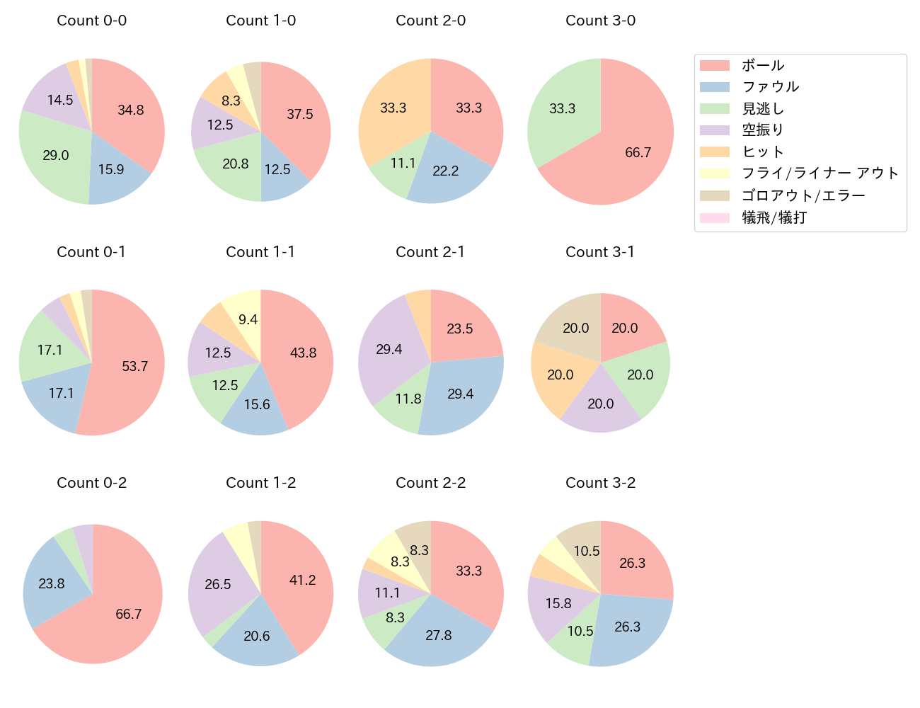 万波 中正の球数分布(2025年7月)