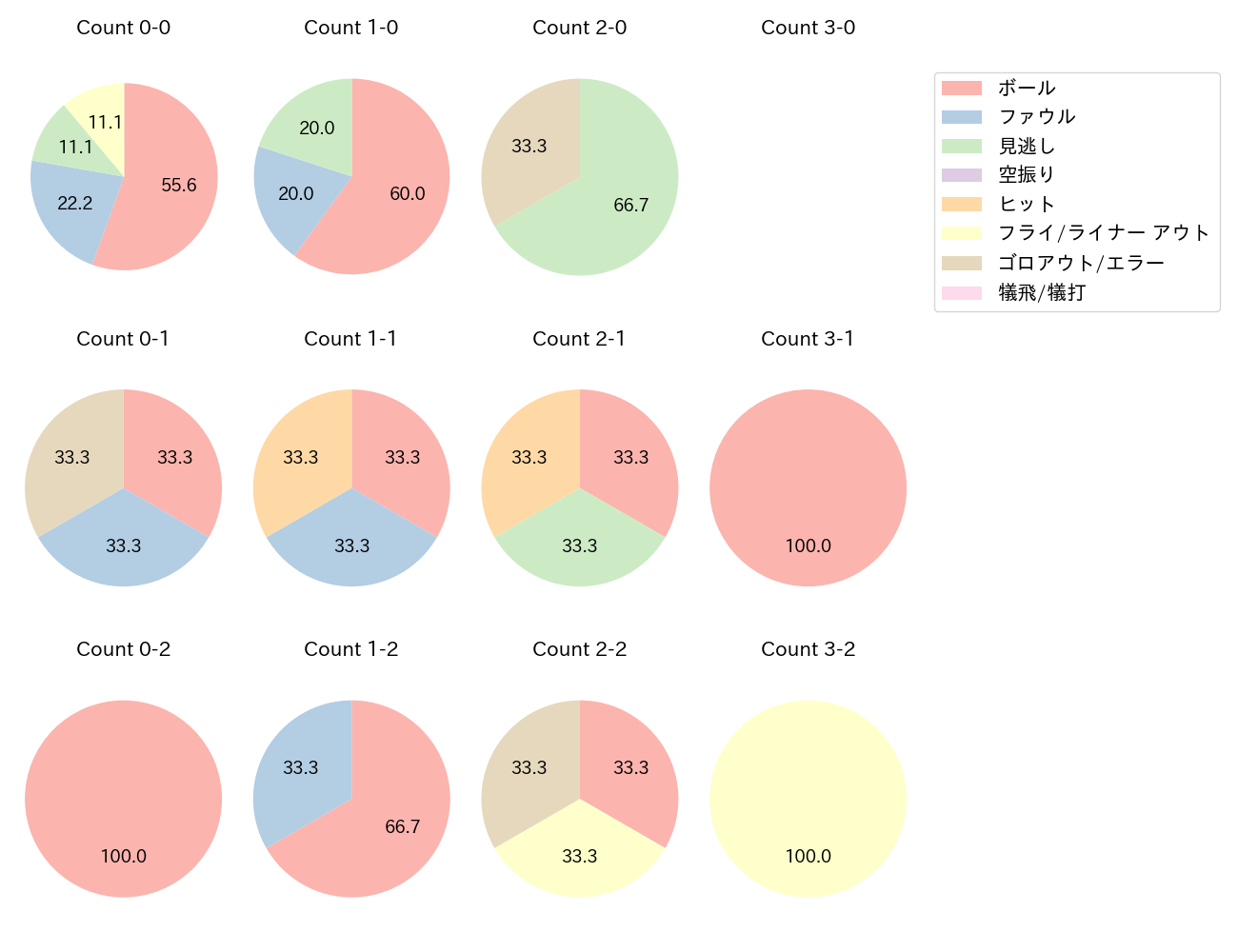 松本 剛の球数分布(2025年7月)