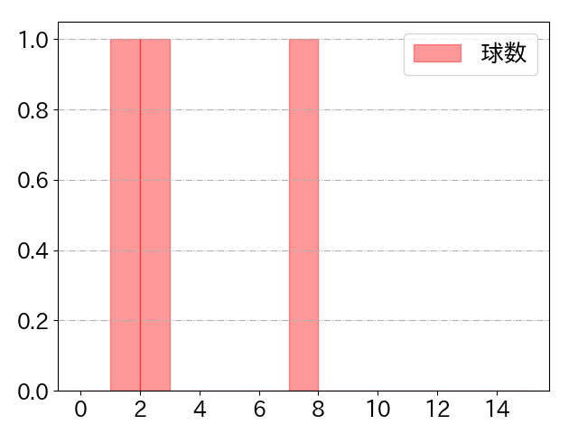 中島 卓也の球数分布(2025年7月)