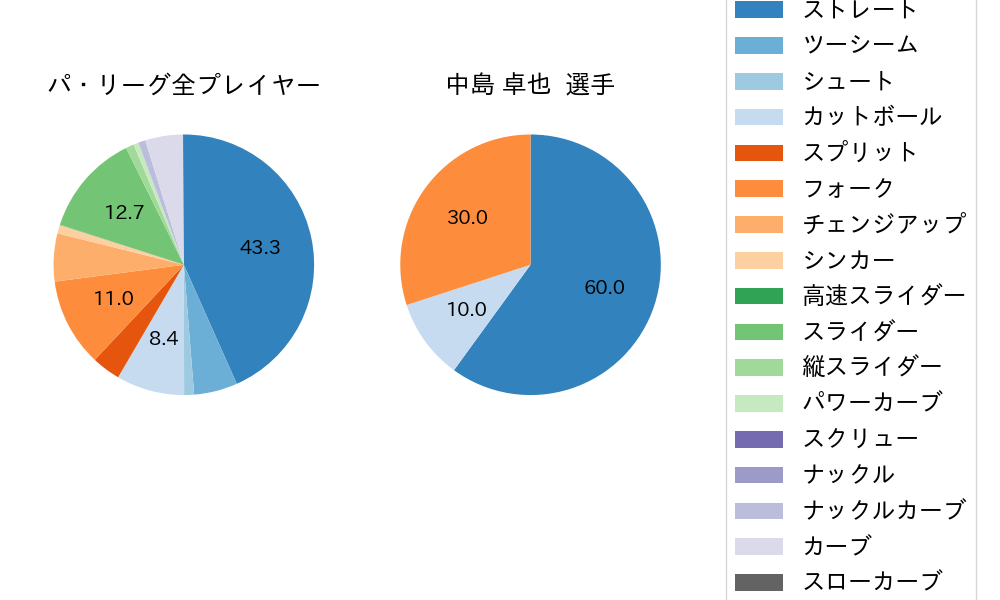 中島 卓也の球種割合(2025年7月)