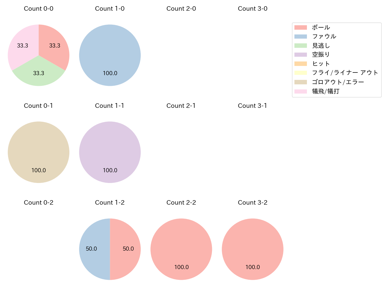 中島 卓也の球数分布(2025年7月)