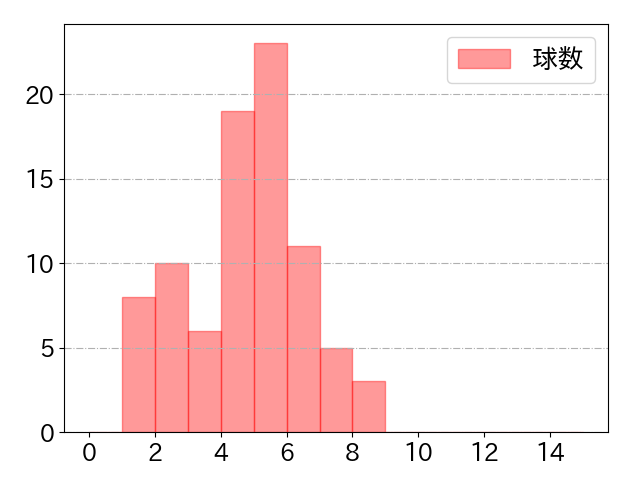 レイエスの球数分布(2025年7月)