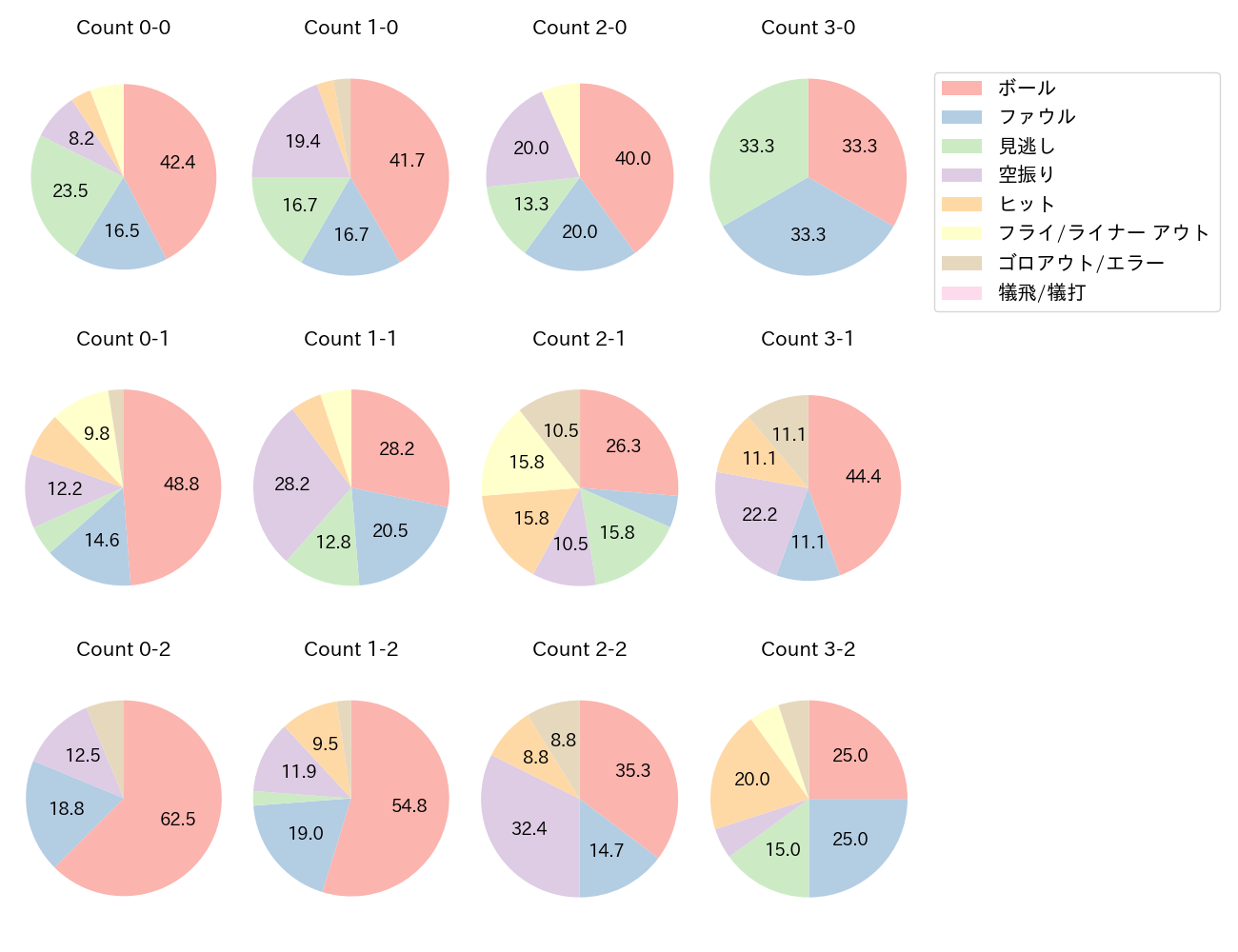 レイエスの球数分布(2025年7月)