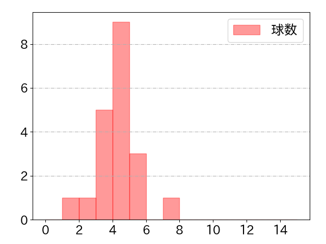 矢澤 宏太の球数分布(2025年8月)
